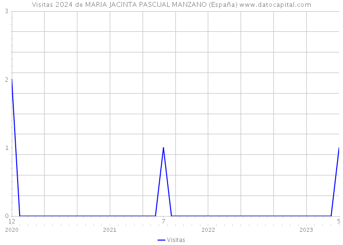 Visitas 2024 de MARIA JACINTA PASCUAL MANZANO (España) 