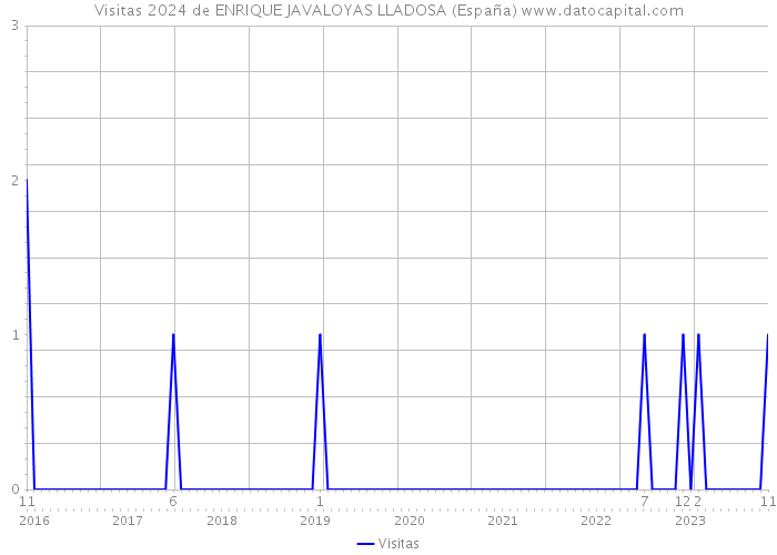 Visitas 2024 de ENRIQUE JAVALOYAS LLADOSA (España) 