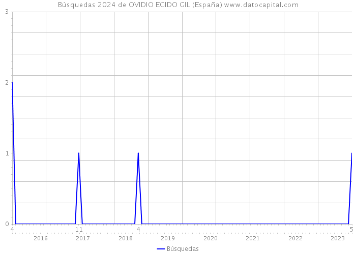 Búsquedas 2024 de OVIDIO EGIDO GIL (España) 