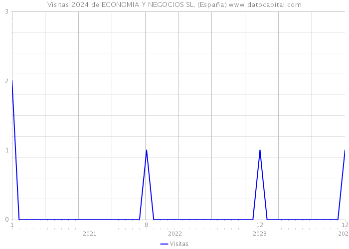Visitas 2024 de ECONOMIA Y NEGOCIOS SL. (España) 