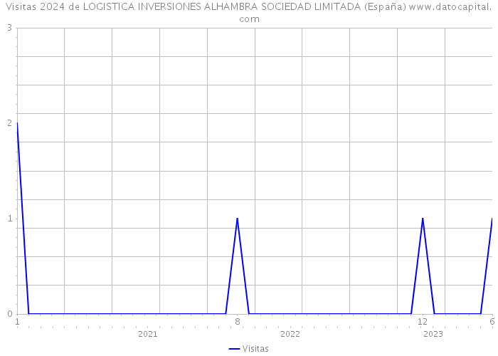 Visitas 2024 de LOGISTICA INVERSIONES ALHAMBRA SOCIEDAD LIMITADA (España) 