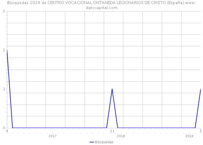 Búsquedas 2024 de CENTRO VOCACIONAL ONTANEDA LEGIONARIOS DE CRISTO (España) 