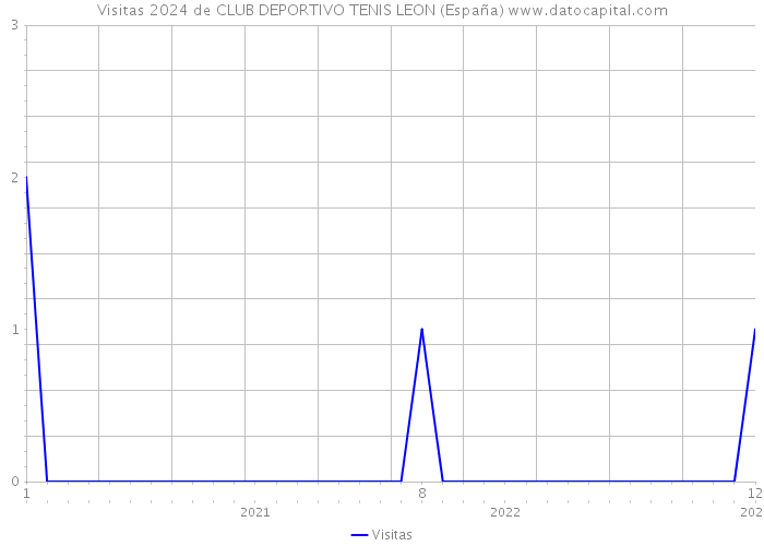 Visitas 2024 de CLUB DEPORTIVO TENIS LEON (España) 