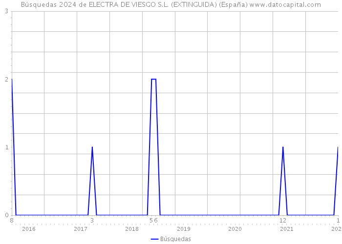 Búsquedas 2024 de ELECTRA DE VIESGO S.L. (EXTINGUIDA) (España) 