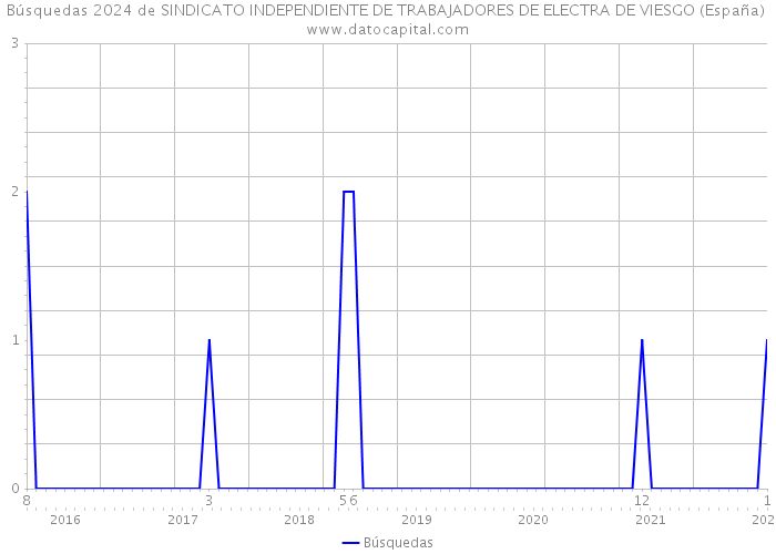 Búsquedas 2024 de SINDICATO INDEPENDIENTE DE TRABAJADORES DE ELECTRA DE VIESGO (España) 