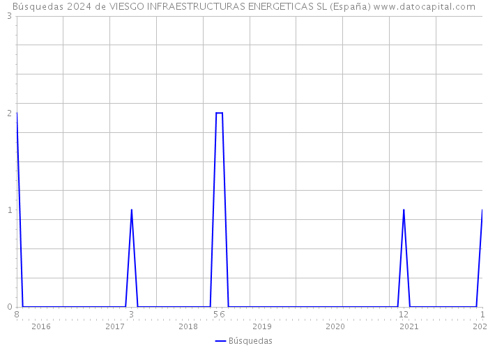 Búsquedas 2024 de VIESGO INFRAESTRUCTURAS ENERGETICAS SL (España) 
