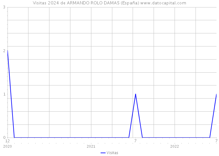 Visitas 2024 de ARMANDO ROLO DAMAS (España) 