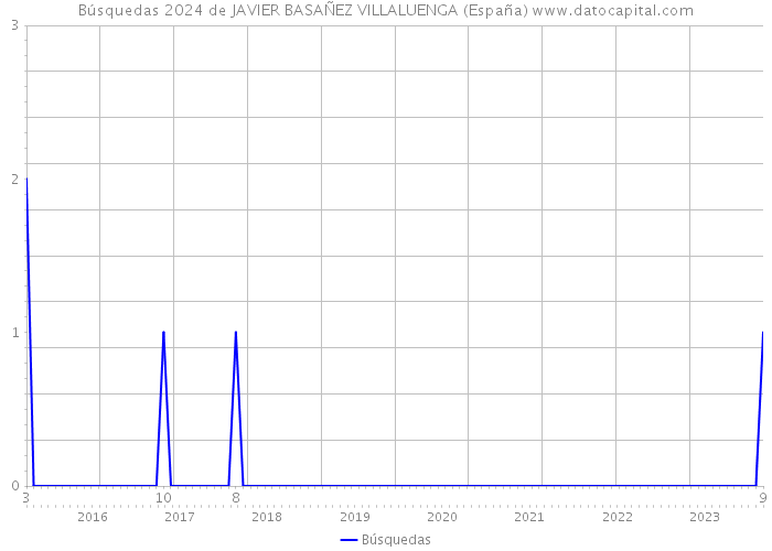 Búsquedas 2024 de JAVIER BASAÑEZ VILLALUENGA (España) 