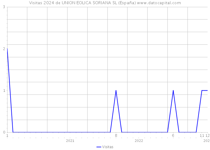 Visitas 2024 de UNION EOLICA SORIANA SL (España) 