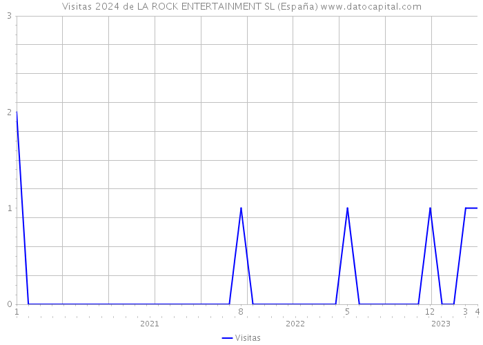 Visitas 2024 de LA ROCK ENTERTAINMENT SL (España) 