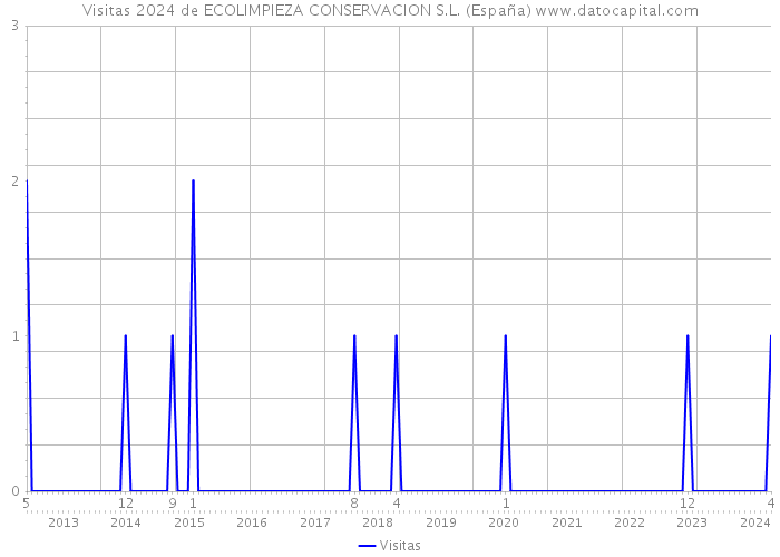 Visitas 2024 de ECOLIMPIEZA CONSERVACION S.L. (España) 
