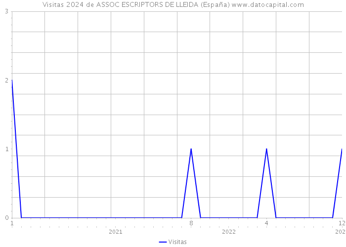 Visitas 2024 de ASSOC ESCRIPTORS DE LLEIDA (España) 