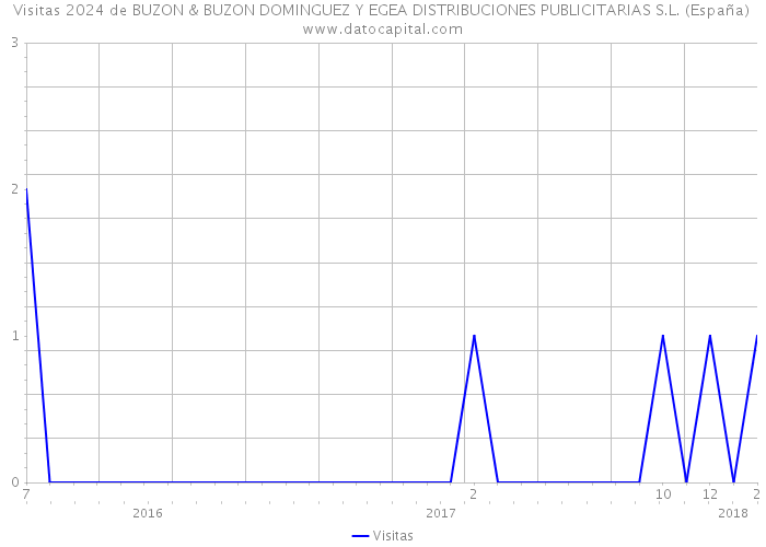 Visitas 2024 de BUZON & BUZON DOMINGUEZ Y EGEA DISTRIBUCIONES PUBLICITARIAS S.L. (España) 