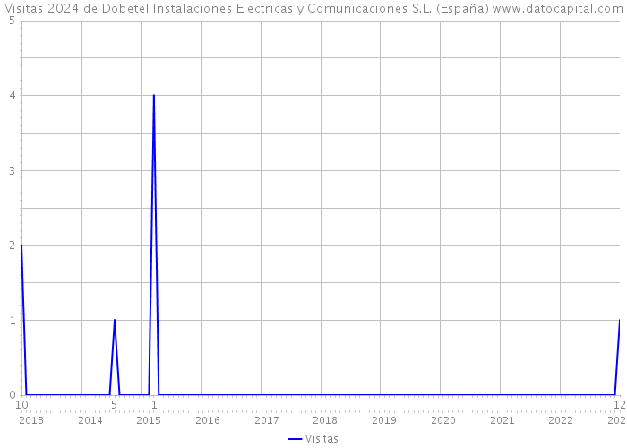 Visitas 2024 de Dobetel Instalaciones Electricas y Comunicaciones S.L. (España) 