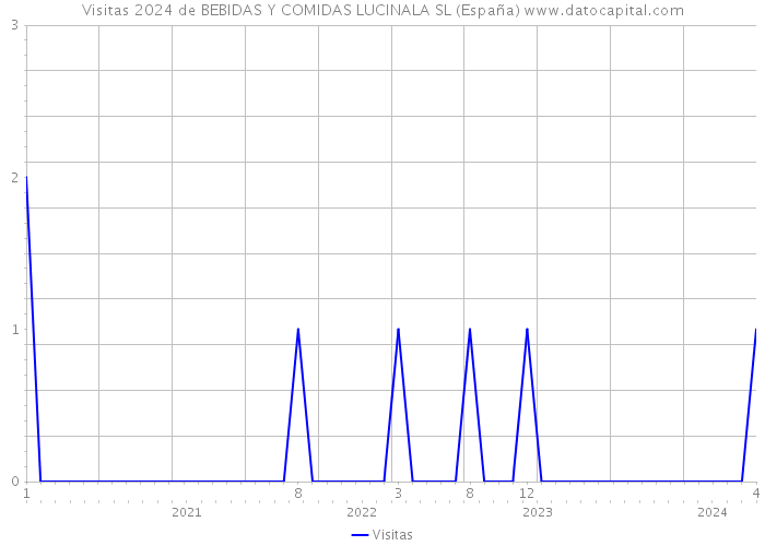 Visitas 2024 de BEBIDAS Y COMIDAS LUCINALA SL (España) 