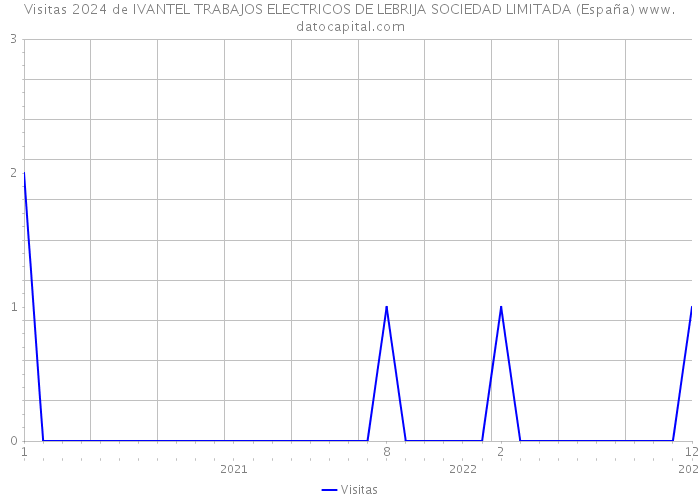 Visitas 2024 de IVANTEL TRABAJOS ELECTRICOS DE LEBRIJA SOCIEDAD LIMITADA (España) 
