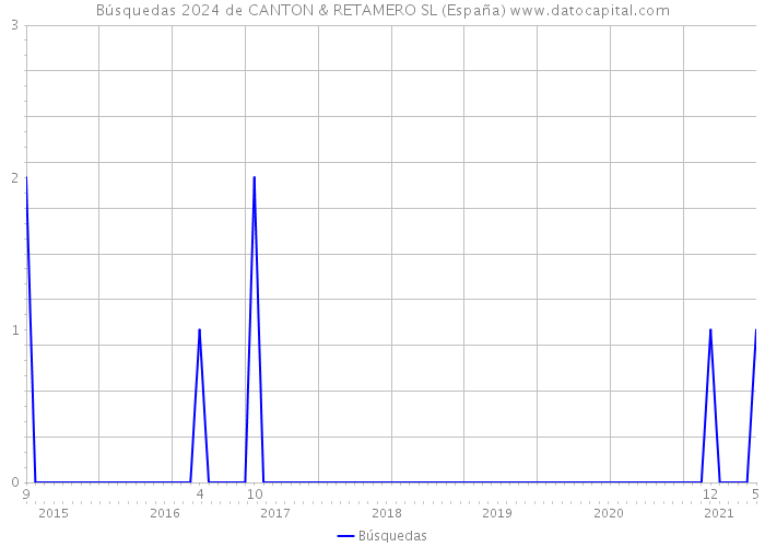 Búsquedas 2024 de CANTON & RETAMERO SL (España) 