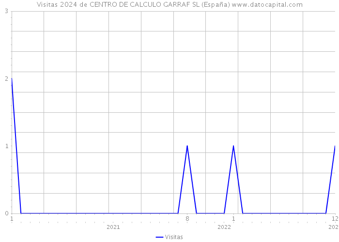Visitas 2024 de CENTRO DE CALCULO GARRAF SL (España) 