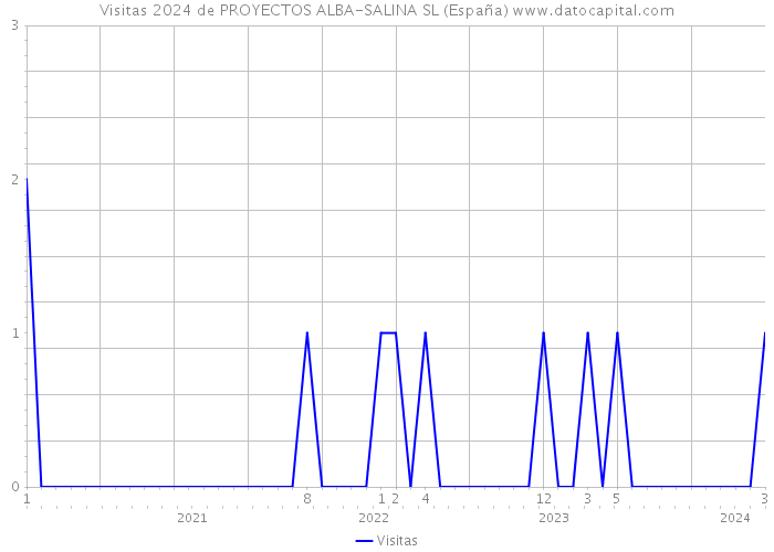 Visitas 2024 de PROYECTOS ALBA-SALINA SL (España) 