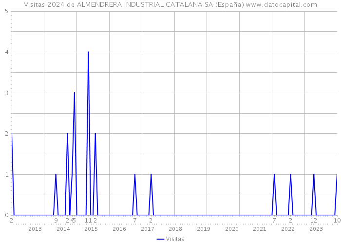 Visitas 2024 de ALMENDRERA INDUSTRIAL CATALANA SA (España) 