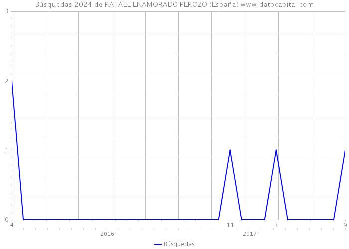 Búsquedas 2024 de RAFAEL ENAMORADO PEROZO (España) 
