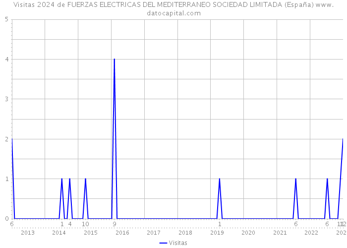 Visitas 2024 de FUERZAS ELECTRICAS DEL MEDITERRANEO SOCIEDAD LIMITADA (España) 