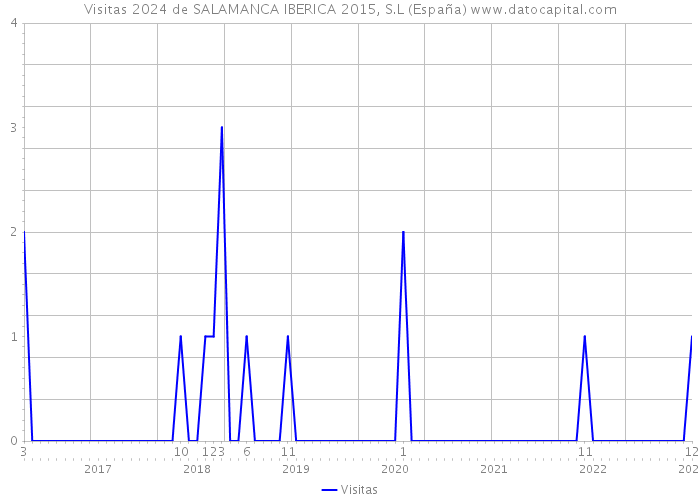 Visitas 2024 de SALAMANCA IBERICA 2015, S.L (España) 
