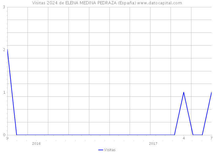 Visitas 2024 de ELENA MEDINA PEDRAZA (España) 