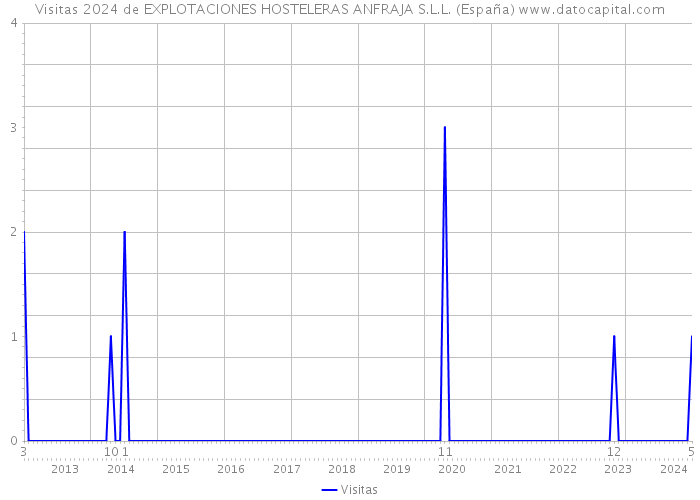 Visitas 2024 de EXPLOTACIONES HOSTELERAS ANFRAJA S.L.L. (España) 