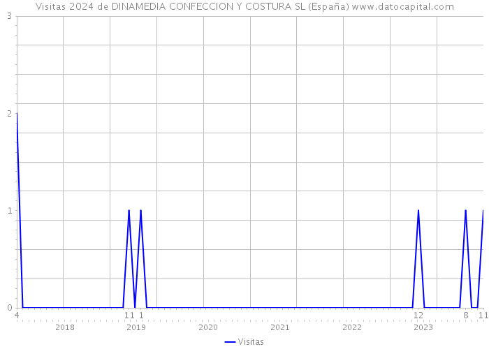 Visitas 2024 de DINAMEDIA CONFECCION Y COSTURA SL (España) 