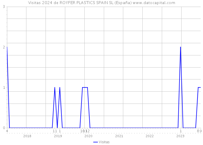 Visitas 2024 de ROYFER PLASTICS SPAIN SL (España) 