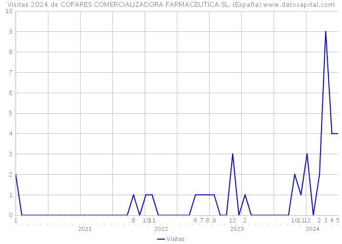 Visitas 2024 de COFARES COMERCIALIZADORA FARMACEUTICA SL. (España) 