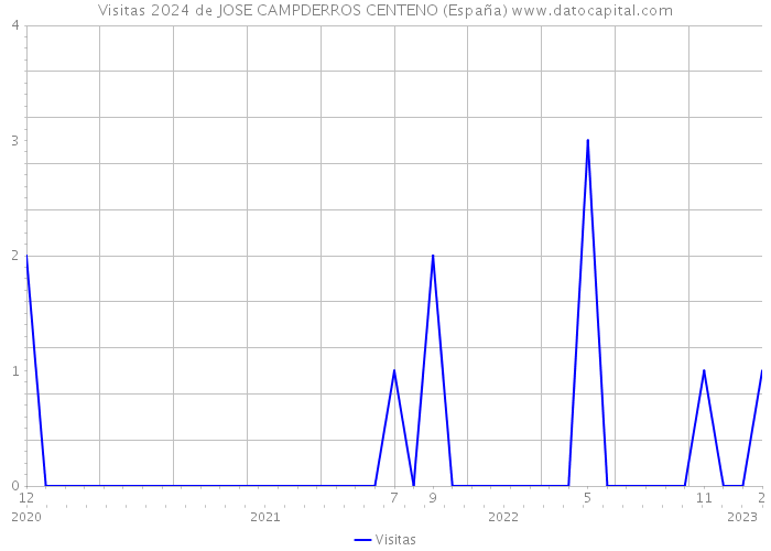 Visitas 2024 de JOSE CAMPDERROS CENTENO (España) 