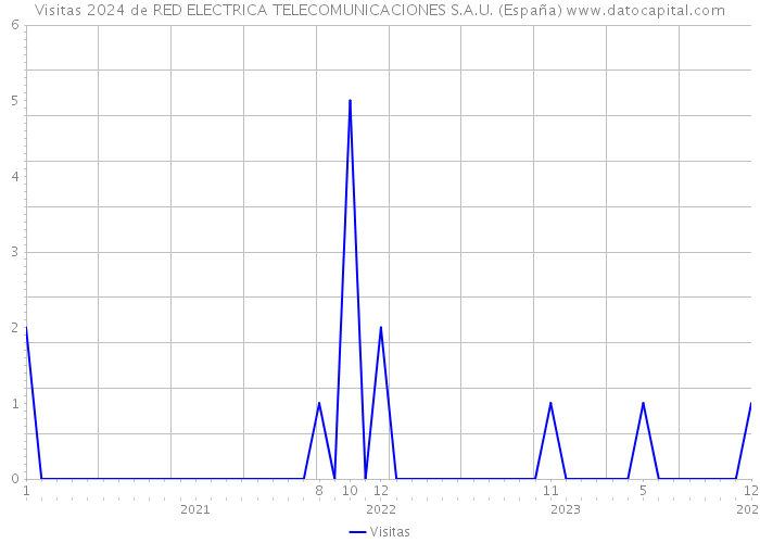 Visitas 2024 de RED ELECTRICA TELECOMUNICACIONES S.A.U. (España) 