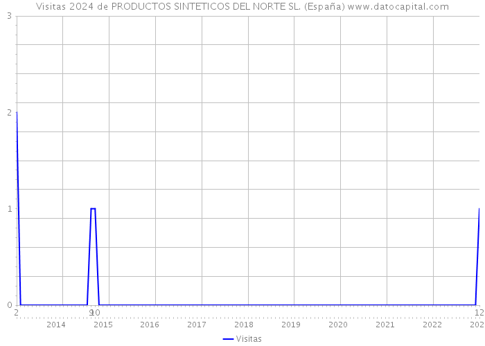 Visitas 2024 de PRODUCTOS SINTETICOS DEL NORTE SL. (España) 