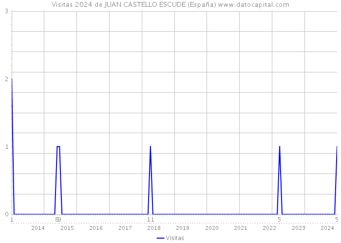 Visitas 2024 de JUAN CASTELLO ESCUDE (España) 