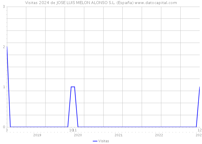 Visitas 2024 de JOSE LUIS MELON ALONSO S.L. (España) 