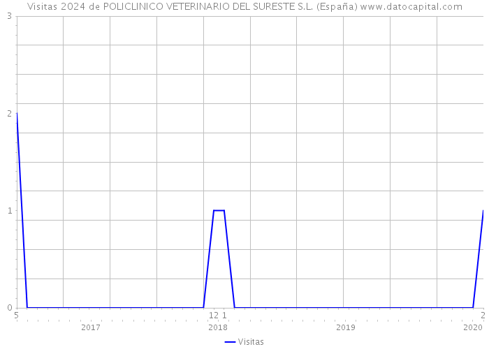 Visitas 2024 de POLICLINICO VETERINARIO DEL SURESTE S.L. (España) 