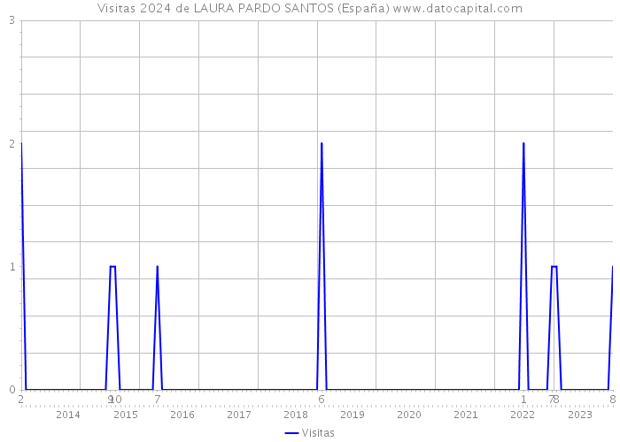 Visitas 2024 de LAURA PARDO SANTOS (España) 