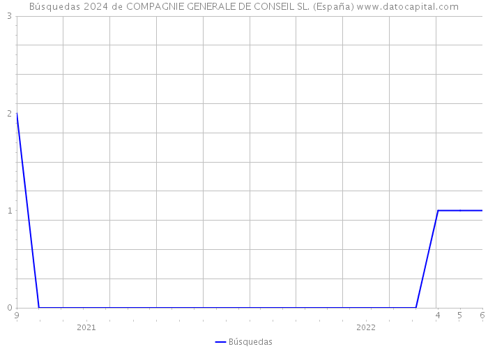Búsquedas 2024 de COMPAGNIE GENERALE DE CONSEIL SL. (España) 