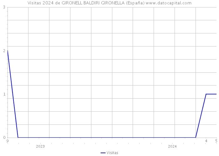 Visitas 2024 de GIRONELL BALDIRI GIRONELLA (España) 