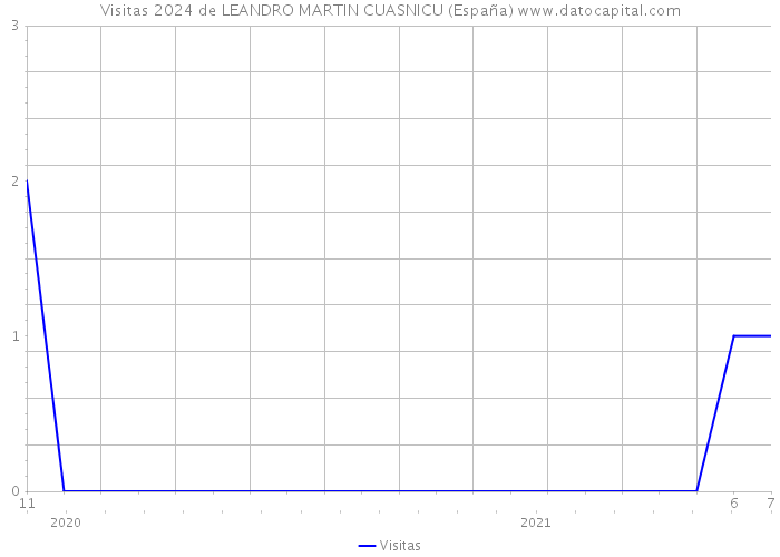 Visitas 2024 de LEANDRO MARTIN CUASNICU (España) 