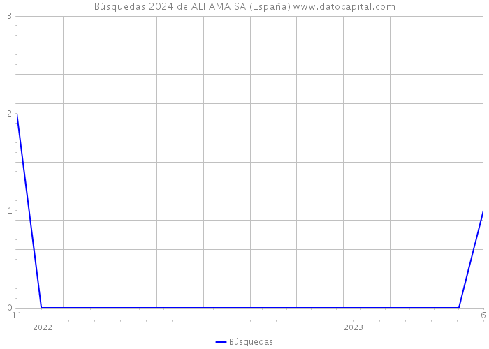 Búsquedas 2024 de ALFAMA SA (España) 