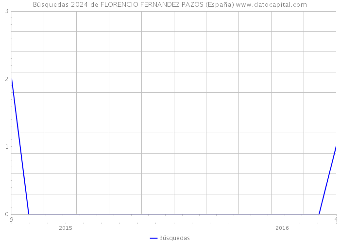 Búsquedas 2024 de FLORENCIO FERNANDEZ PAZOS (España) 