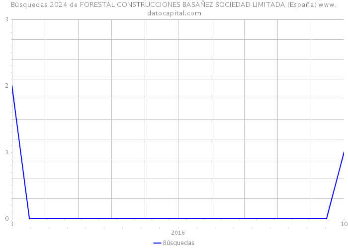 Búsquedas 2024 de FORESTAL CONSTRUCCIONES BASAÑEZ SOCIEDAD LIMITADA (España) 