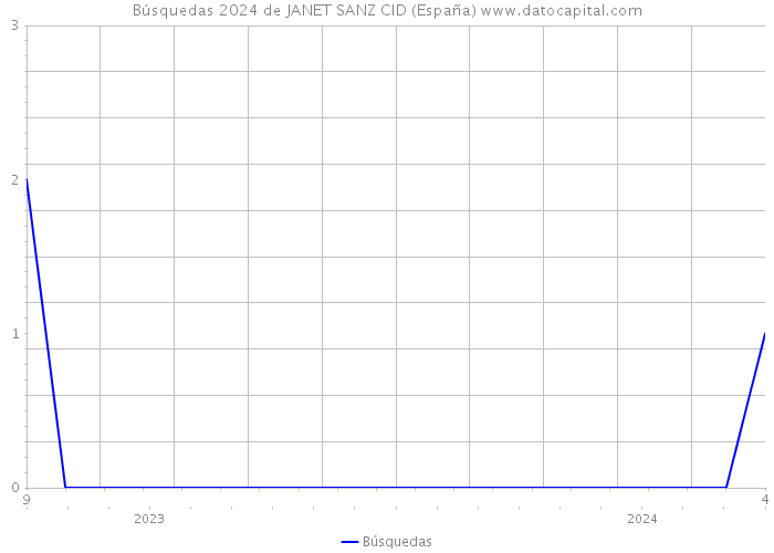 Búsquedas 2024 de JANET SANZ CID (España) 