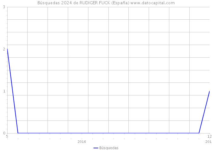 Búsquedas 2024 de RUDIGER FUCK (España) 