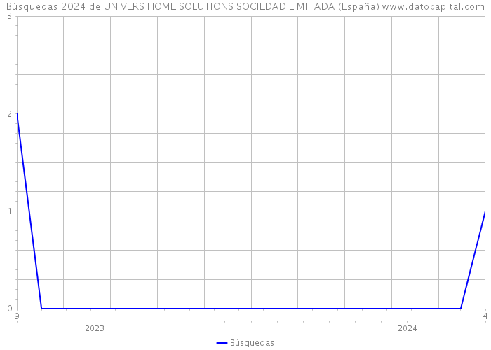 Búsquedas 2024 de UNIVERS HOME SOLUTIONS SOCIEDAD LIMITADA (España) 