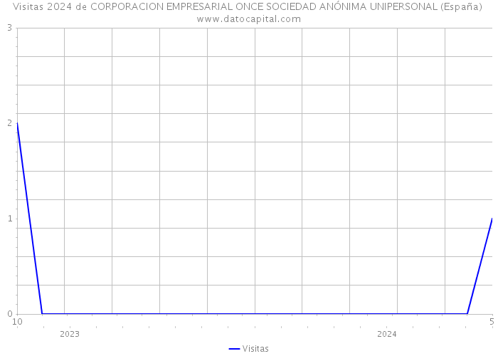 Visitas 2024 de CORPORACION EMPRESARIAL ONCE SOCIEDAD ANÓNIMA UNIPERSONAL (España) 