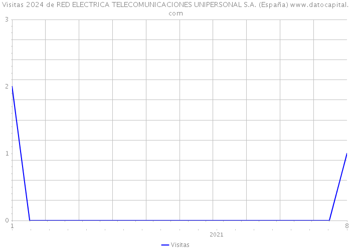 Visitas 2024 de RED ELECTRICA TELECOMUNICACIONES UNIPERSONAL S.A. (España) 